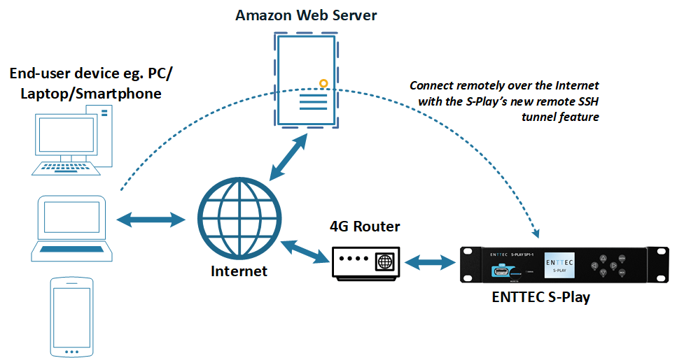cloud server remote connection