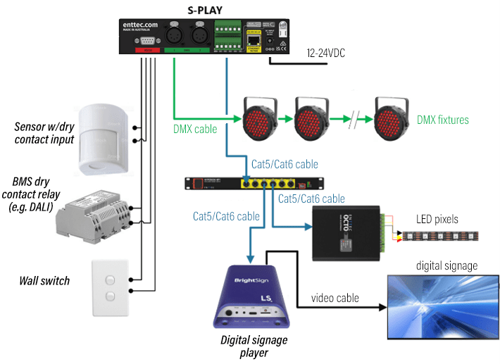 S-Play setup diagram including motion sensors, BMS dry contact relays, DALI, wall switches as inputs and DMX lighting fixtures, pixel control and digital signage players as output devices.