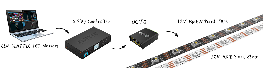 System diagram showing ENTTEC LED mapper, the ENTTEC S-Play show controller, OCTO pixel controller, 12v RGBW and RGB pixel tape.